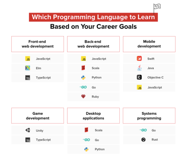 Top Programming Languages That Will Rule in 2023 2