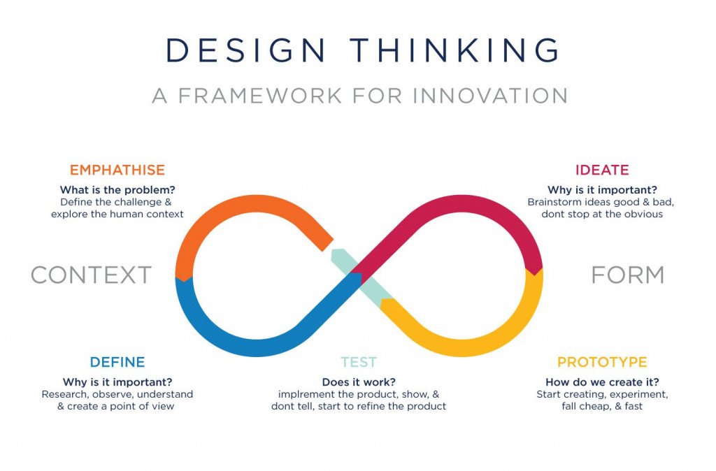 Product Design Process: How To Design a Product | Fireart 2