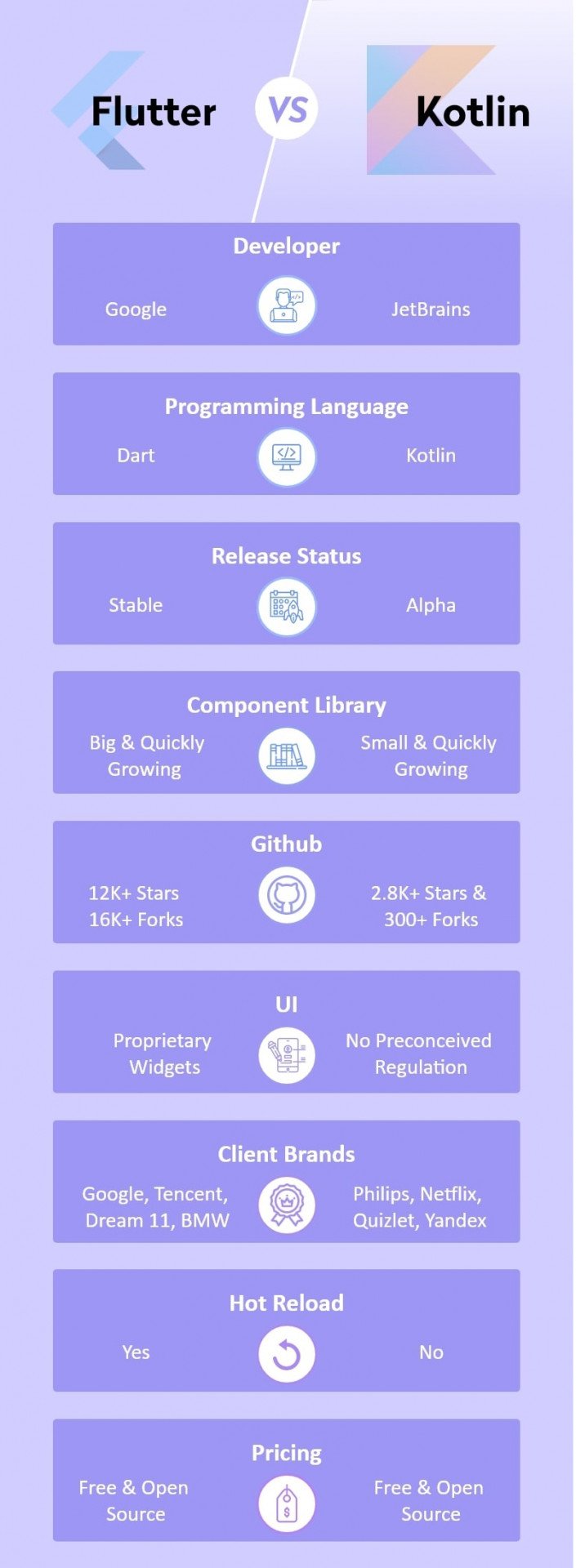 Flutter vs Kotlin 