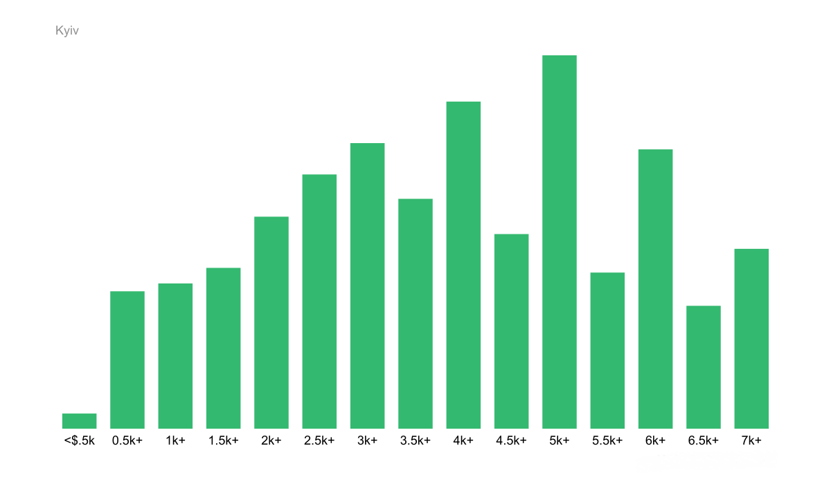 ukraine data