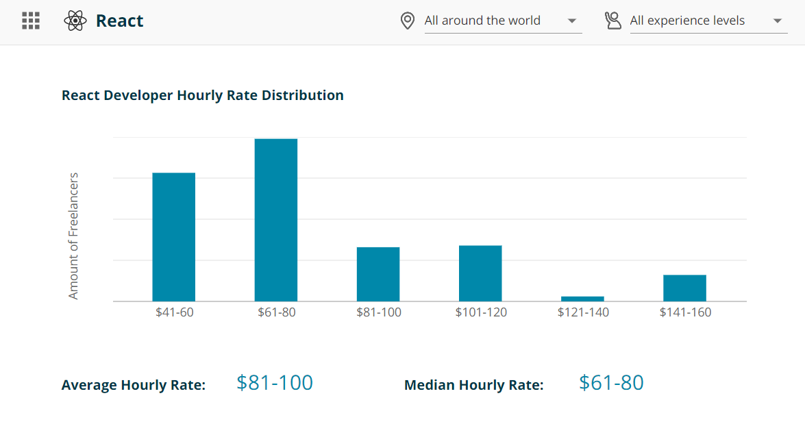 hourly rate